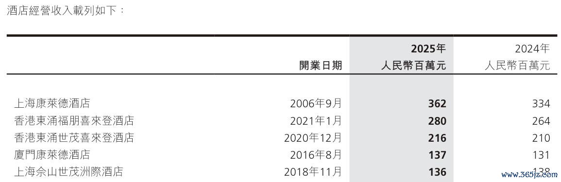 世茂旗下货仓年收入前五（数据开头：企业年报）
